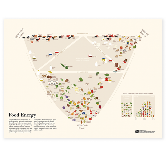 Food Energy